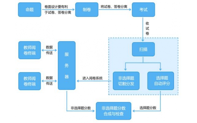 試卷掃描網上(shàng)閱卷